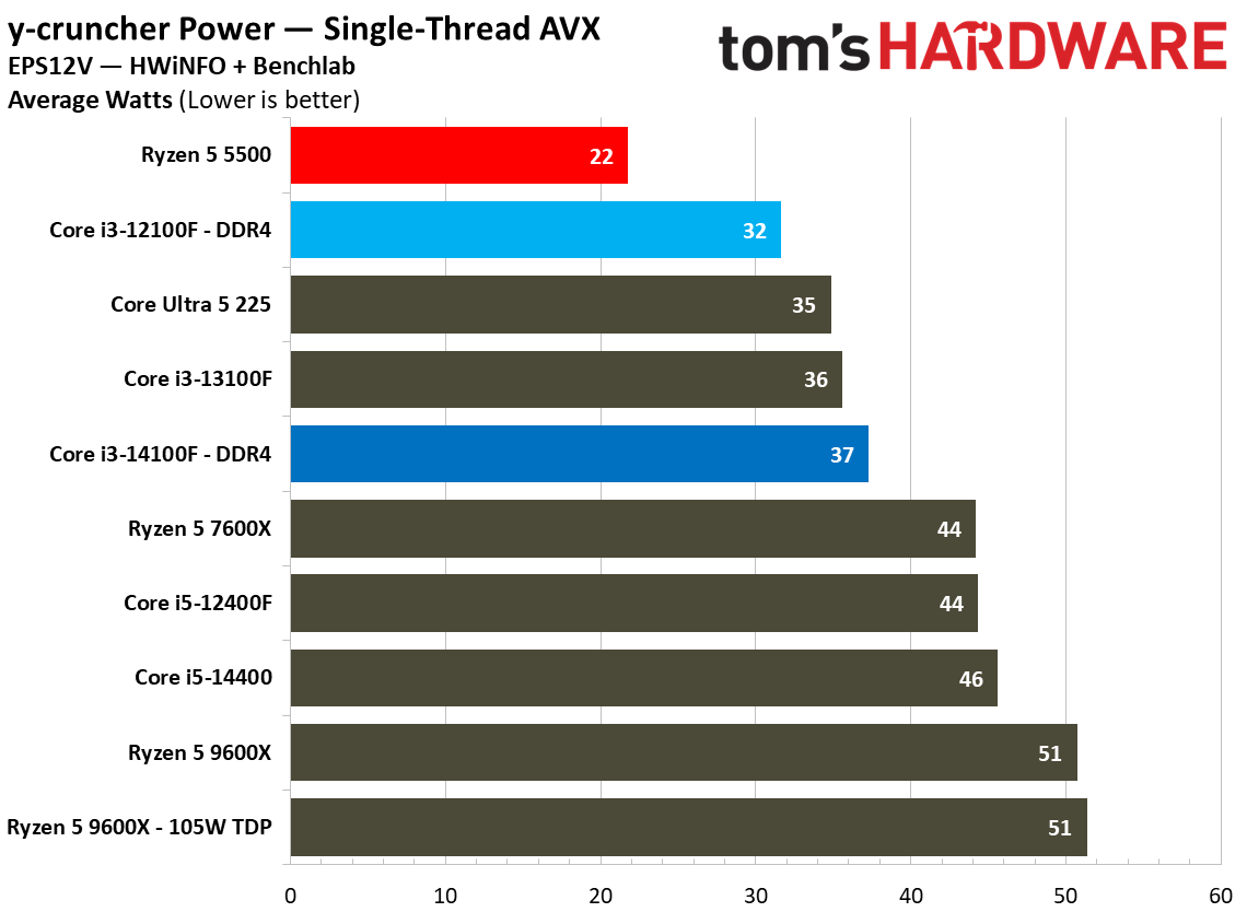 $100 CPU Shootout - Power