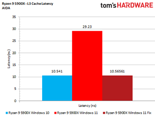 AMD Windows 11 Performance Testing
