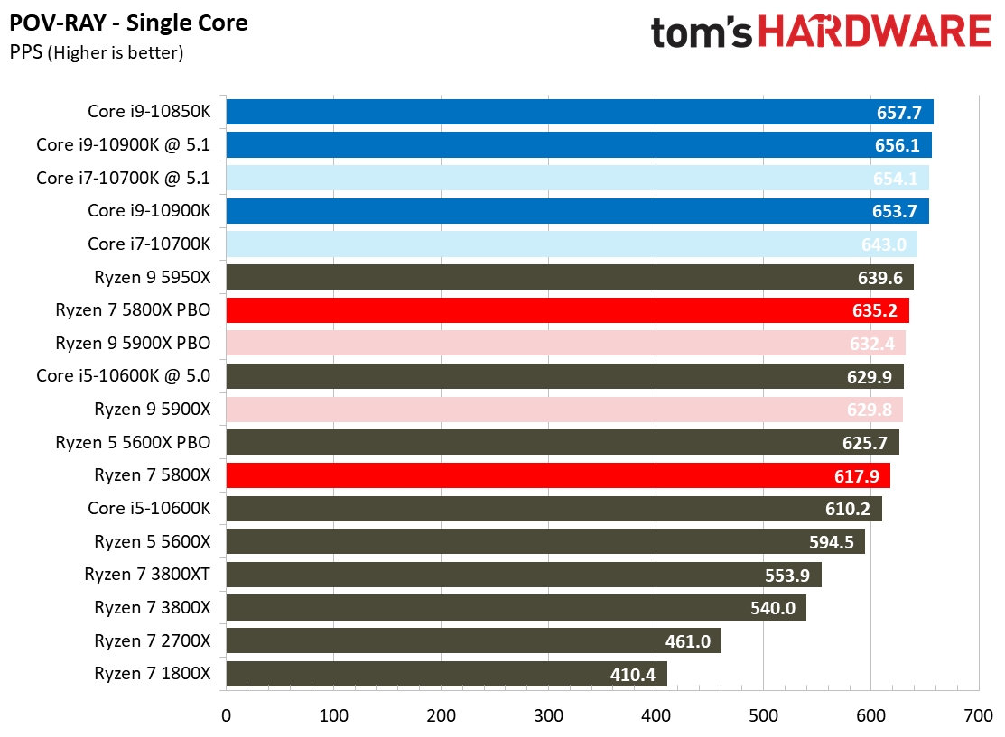 Ryzen 7 5800X Rendering Benchmarks