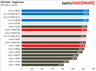Ryzen 7 5800X Rendering Benchmarks