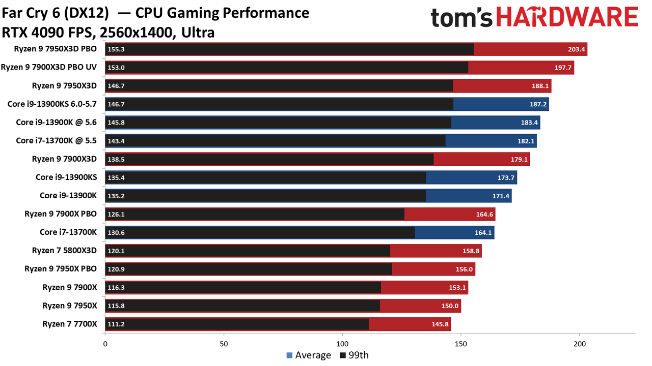 Ryzen 9 7900X3D
