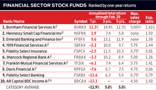 Small Bank Stocks Help this Fund Crush Rivals | Kiplinger