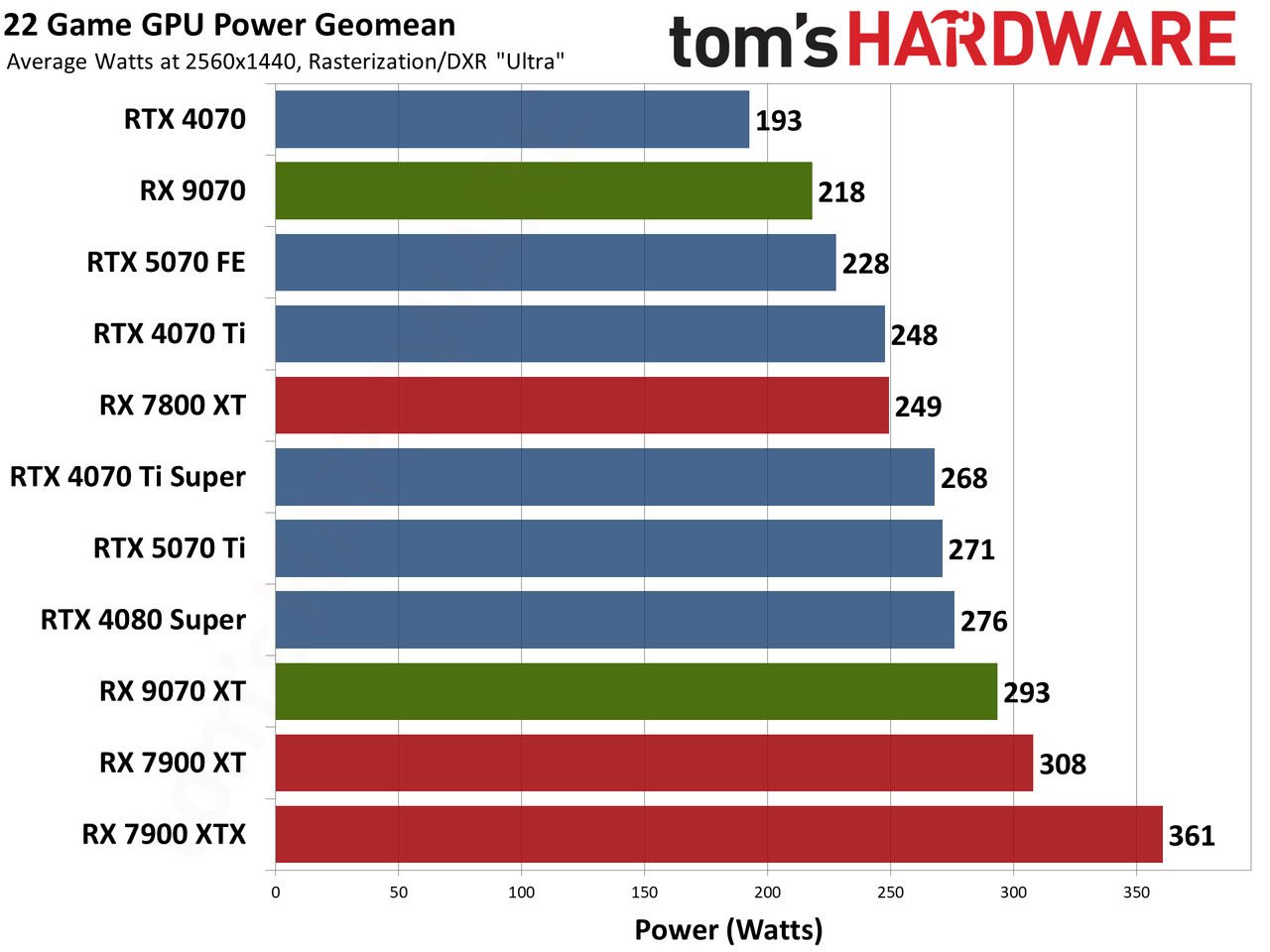 AMD Radeon RX 9070 XT and RX 9070 review photos
