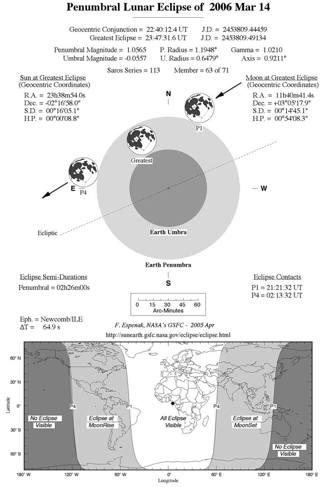 Shady Drama: Penumbral Lunar Eclipse March 14