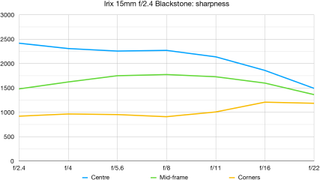 Irix 15mm f/2.4 Blackstone lab graph