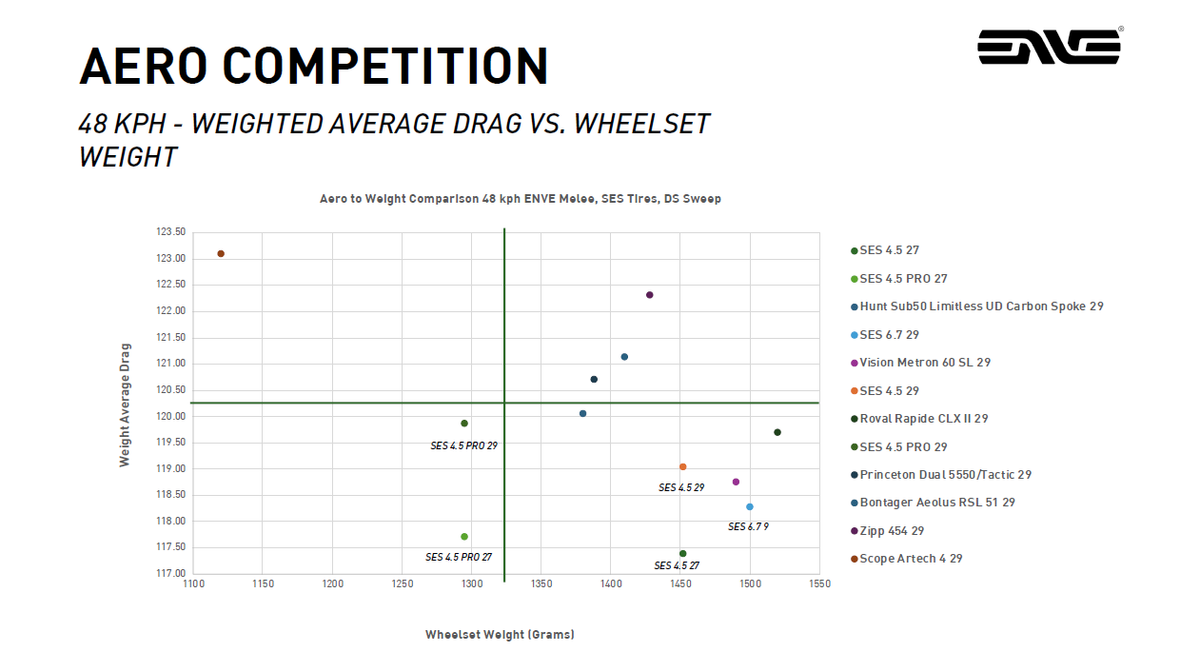 An Enve wind tunnel performance graph