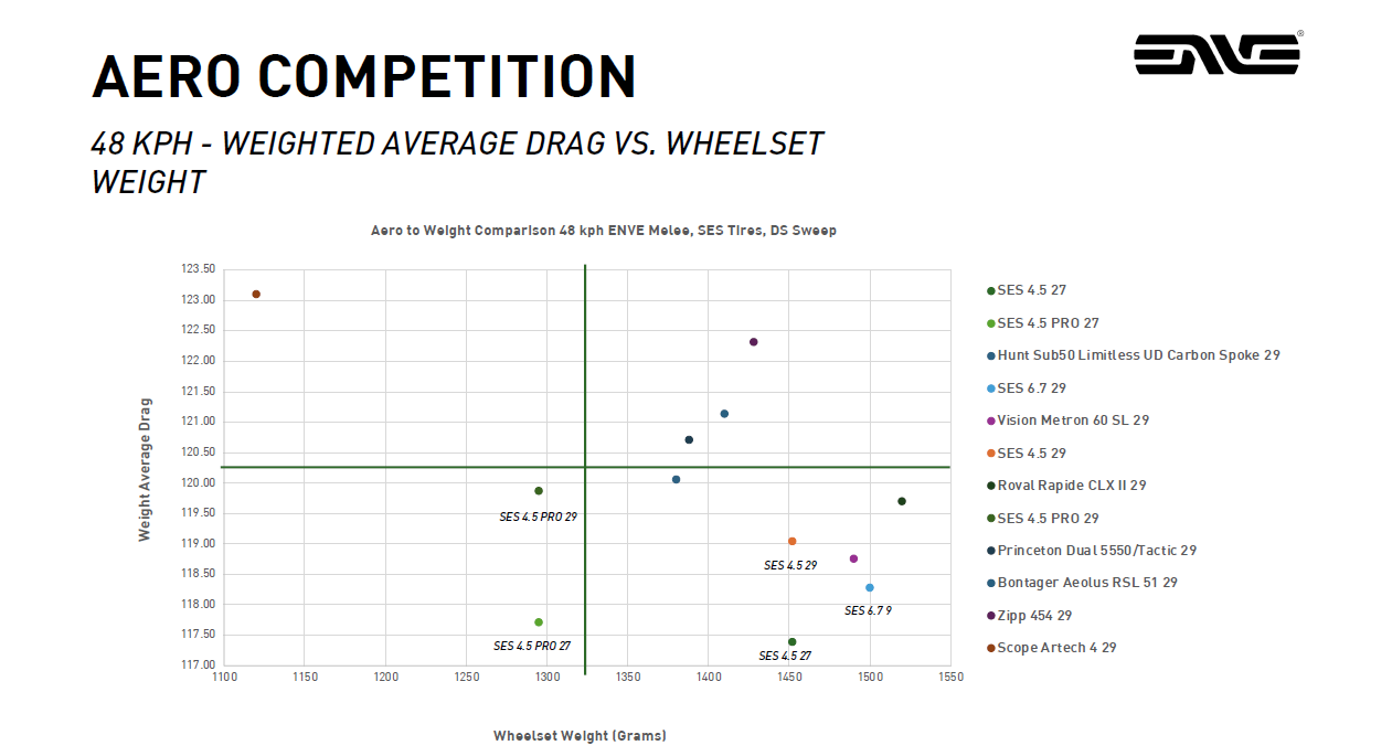 An Enve wind tunnel performance graph