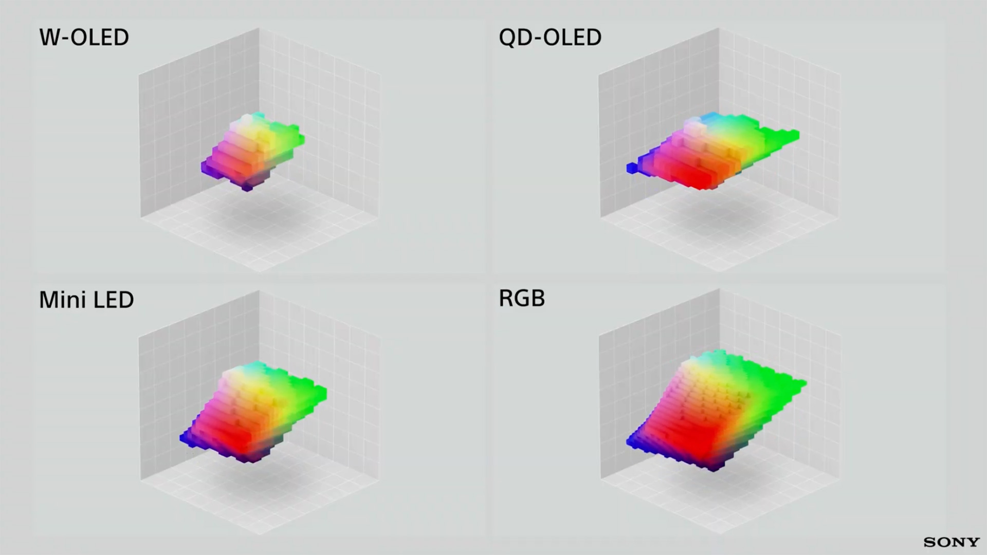 Image showing how a colour gamut comparison of Sony's True RGB against competing display technologies