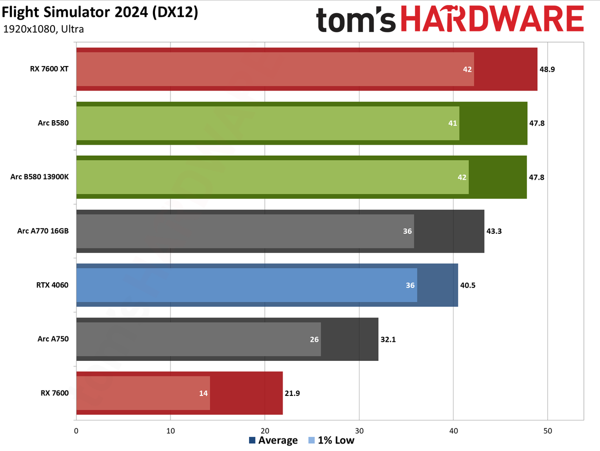 Intel Arc B580 review performance charts