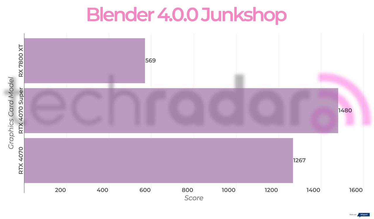 Benchmark results for the Nvidia RTX 4070 Super