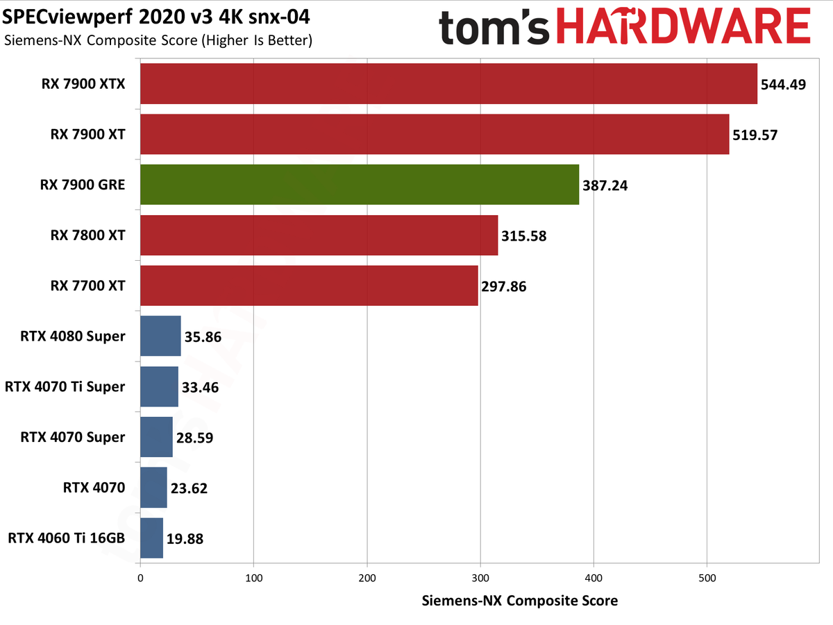 Sapphire RX 7900 GRE Pulse performance charts