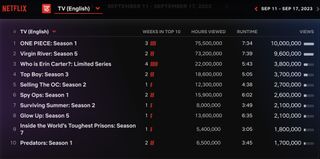 Netflix Weekly Rankings For English Series September 11-17