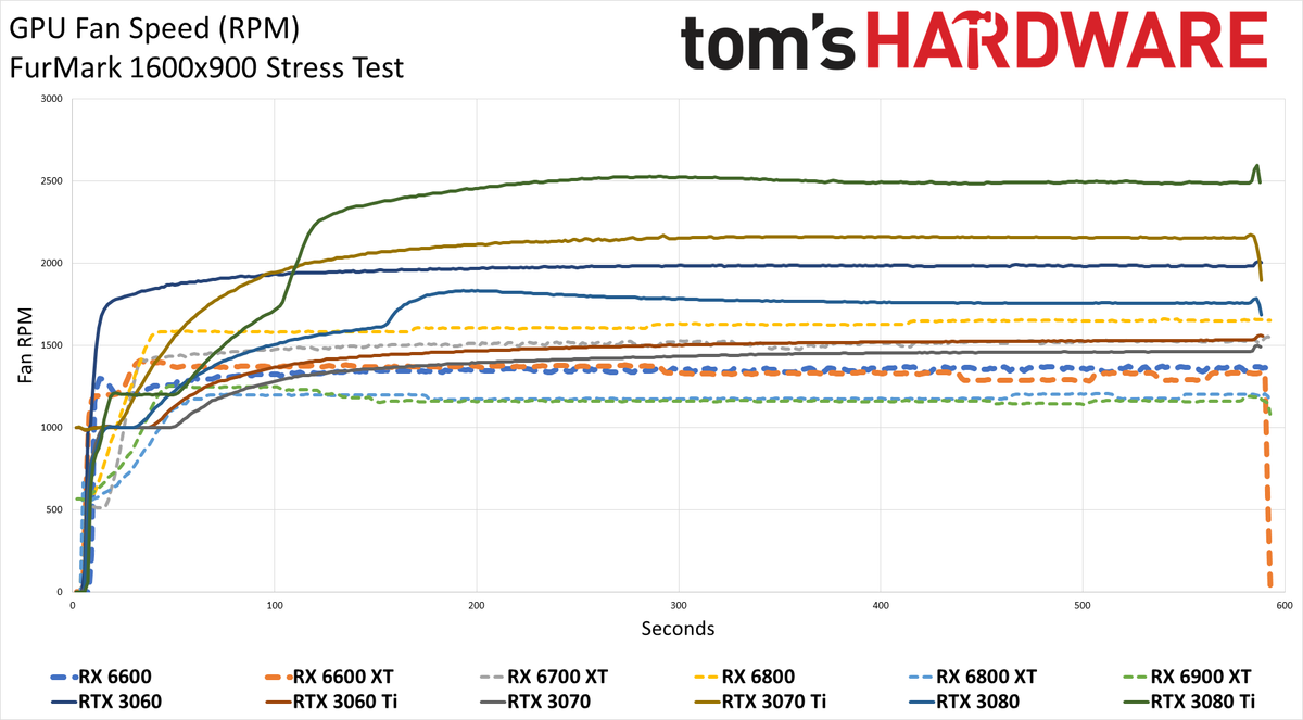 Radeon RX 6600 review power temp fan clock charts