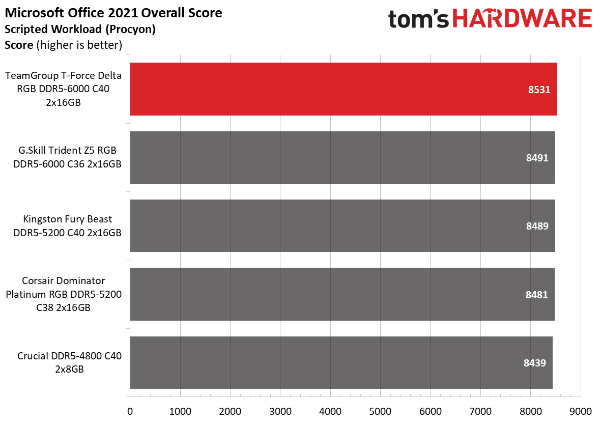 DDR5 Review