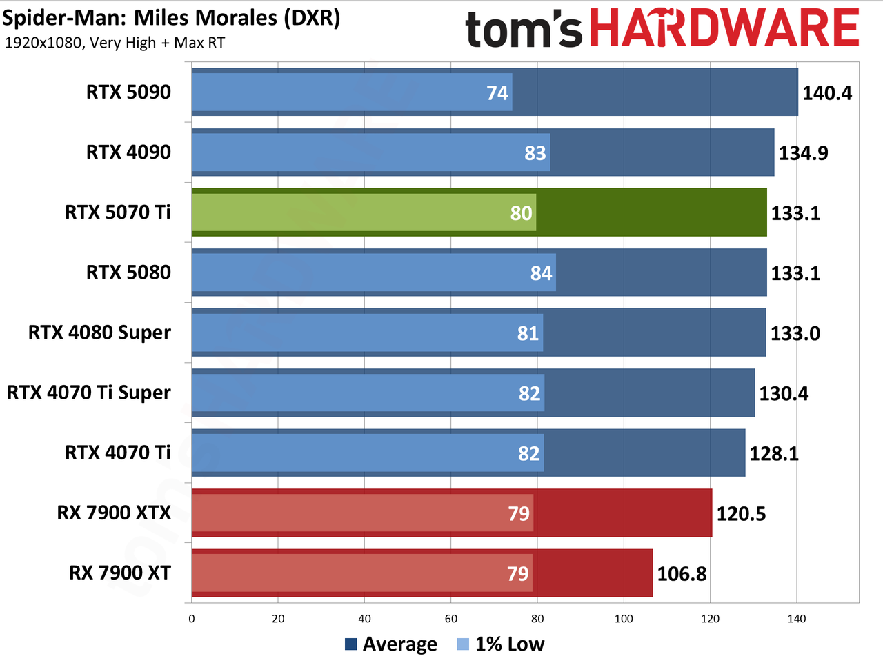 Nvidia GeForce RTX 5070 Ti / Asus RTX 5070 Ti Prime performance charts.