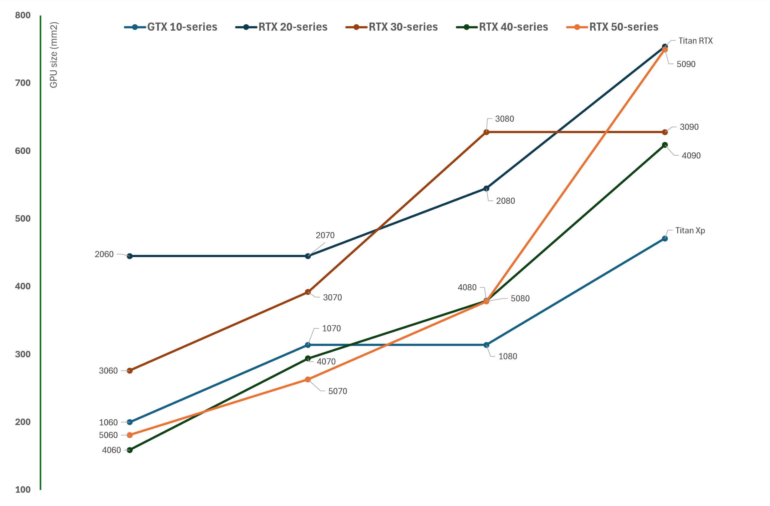 A chart showing the relative die sizes for a selection of Nvidia GeForce RTX graphics cards