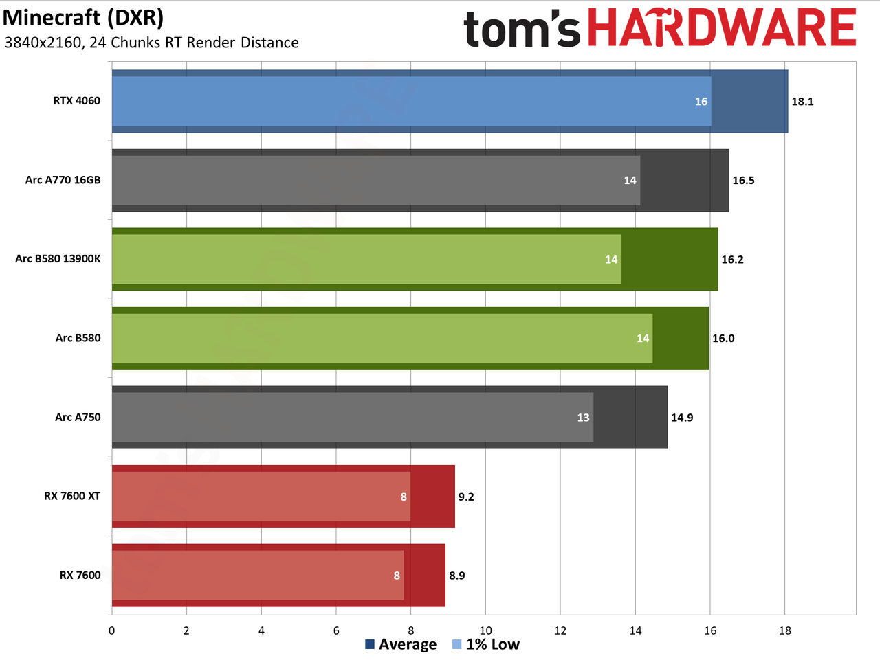 Intel Arc B580 review performance charts