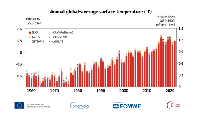 The past decade has seen nine of the ten hottest years on record.