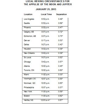 This table shows a list of viewing times and locations above the horizon to see Jupiter and the moon extremely close together on the night of Jan. 21, 2013.