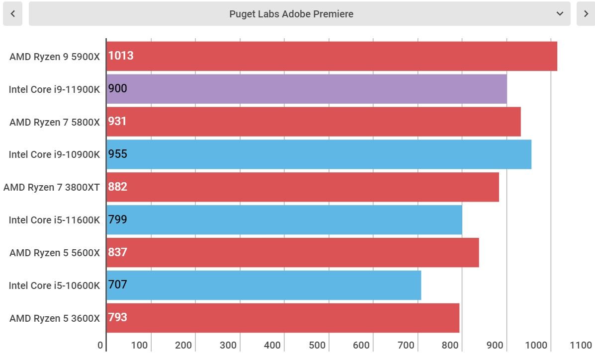 Intel Core i9-11900K performance