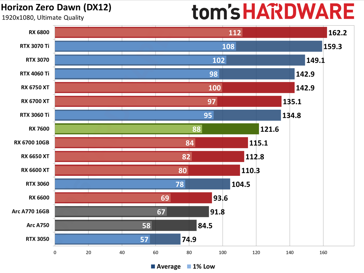 AMD Radeon RX 7600 gaming performance charts