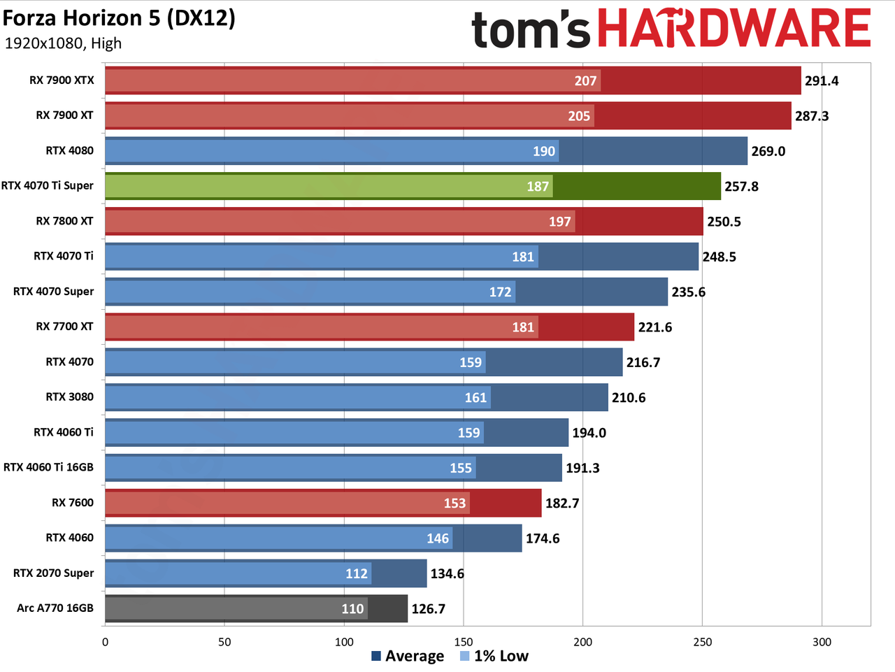 Nvidia GeForce RTX 4070 Ti Super performance charts