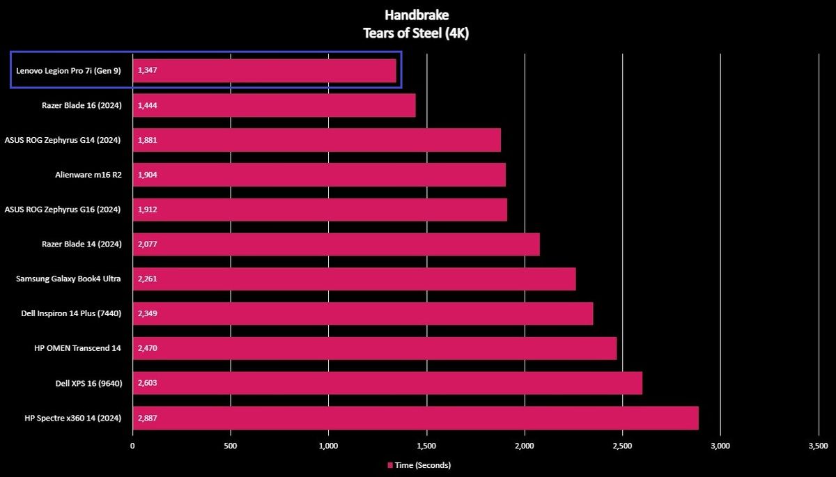 Screenshot of a Lenovo Legion Pro 7i (Gen 9) benchmark graph.