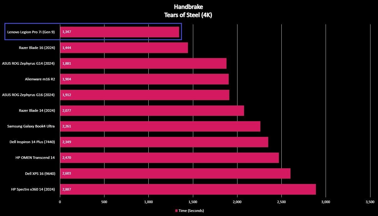 Screenshot of a Lenovo Legion Pro 7i (Gen 9) benchmark graph.