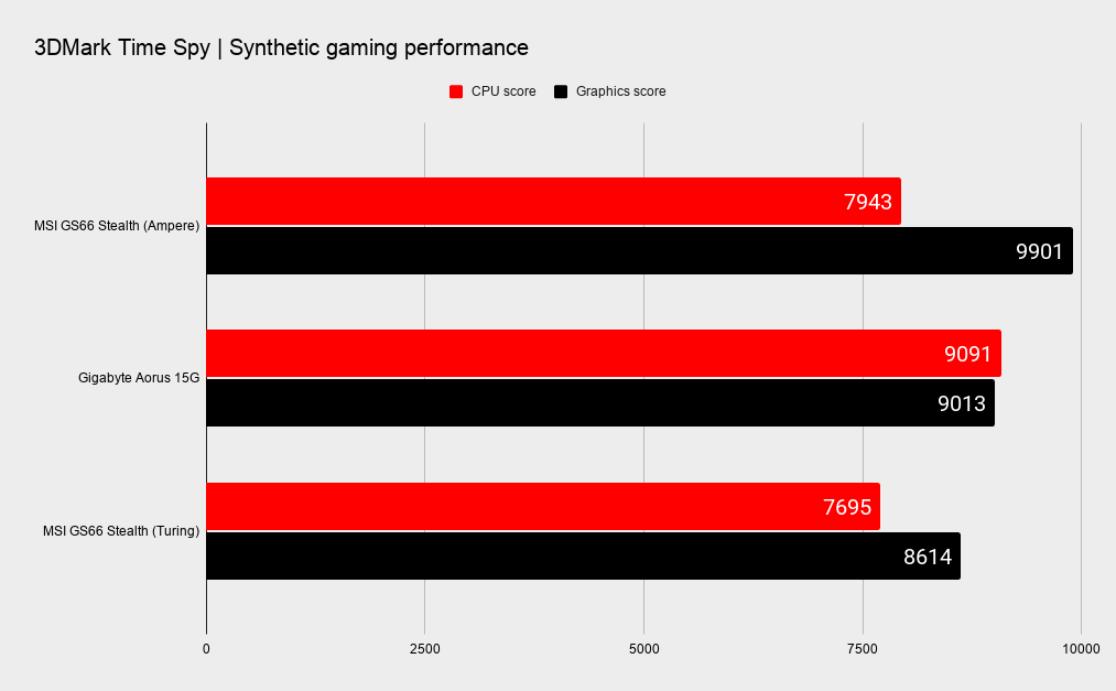 MSI GS66 Stealth benchmarks