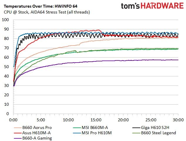 Gigabyte B660M Aorus Pro AX