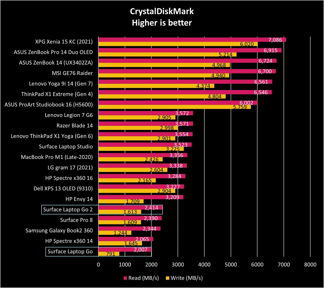 Benchmarks for Surface Laptop Go 2 (2022).