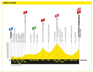 Profile of stage 6 of the 2023 Tour de France