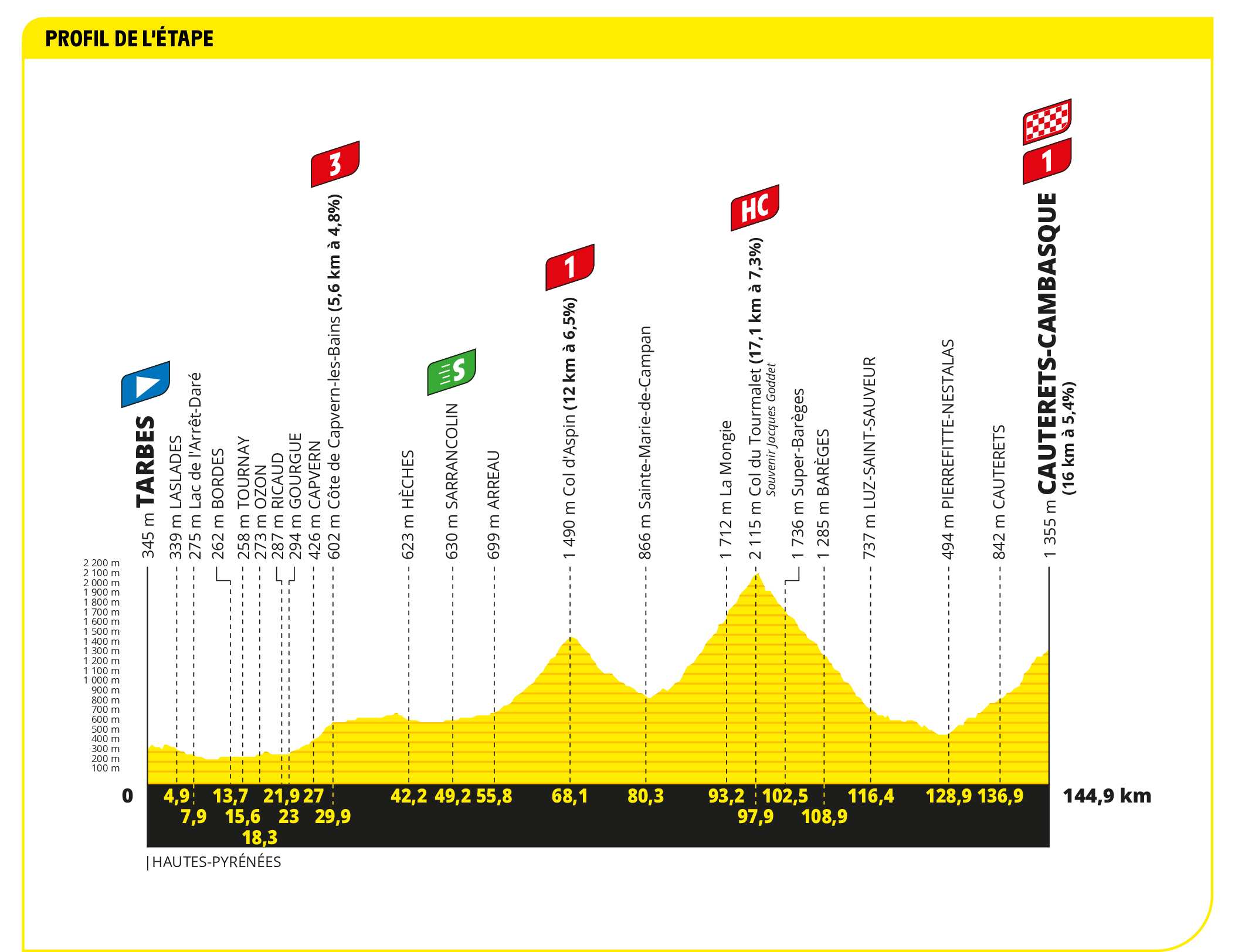 Cómo ver las etapas 5, 6 y 7 del Tour de Francia