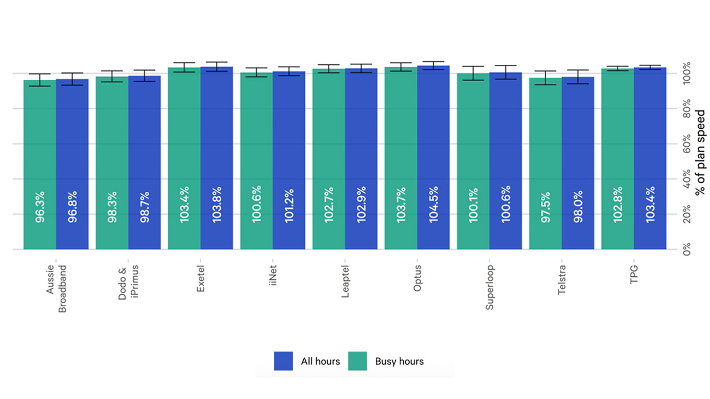 ACCC broadband performance data report December 2025