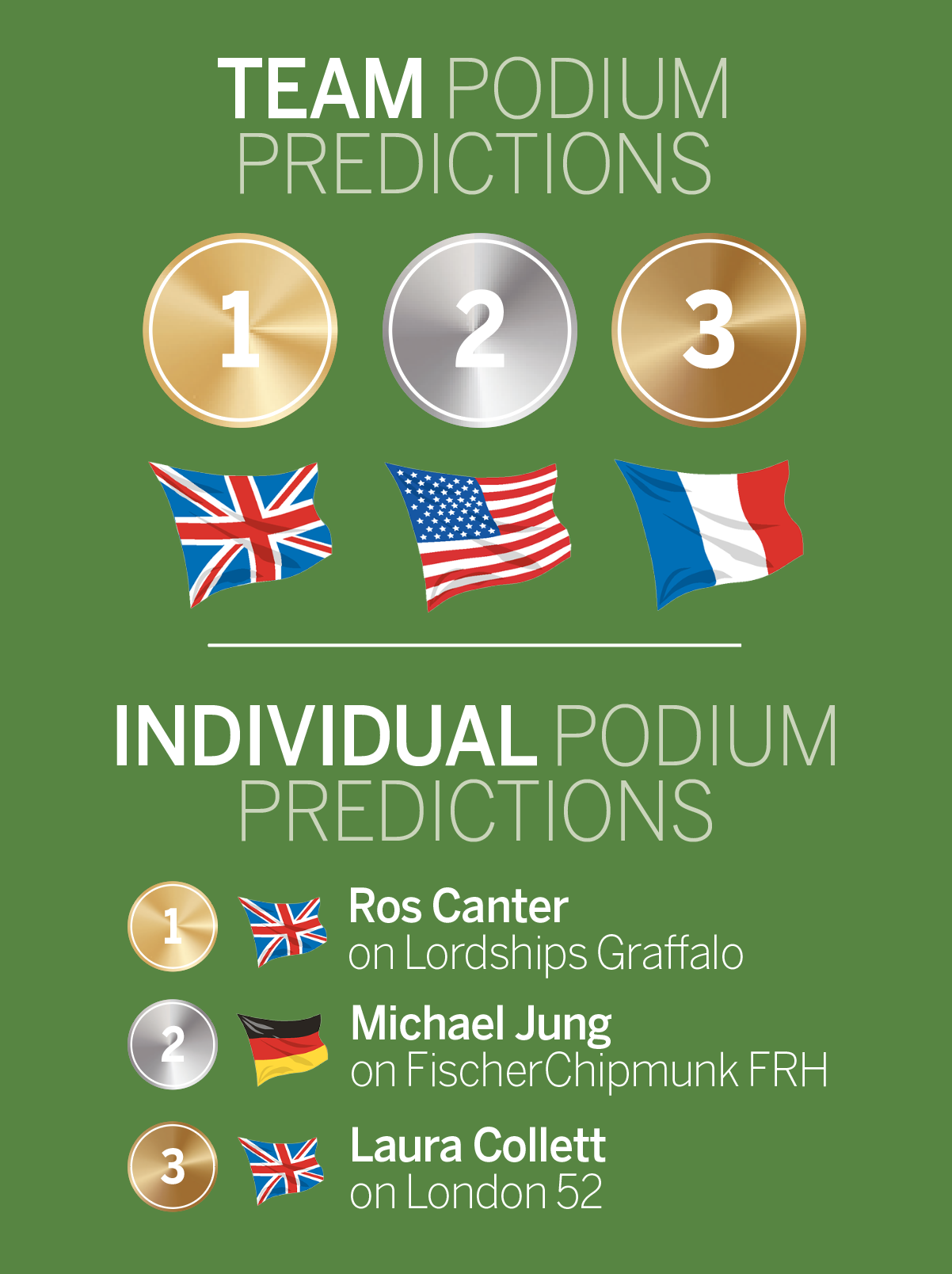 An illustration showing who H&amp;amp;H's eventing editor predicts will win the team and individual dressage medals at the World Championships in Aachen