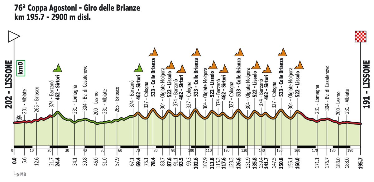 Coppa Agostoni 2023 route profile