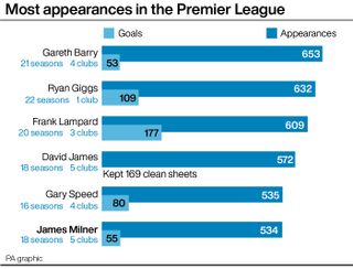 Most appearances in the Premier League