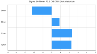 Sigma 24-70mm F2.8 DG DN II Art lab graph