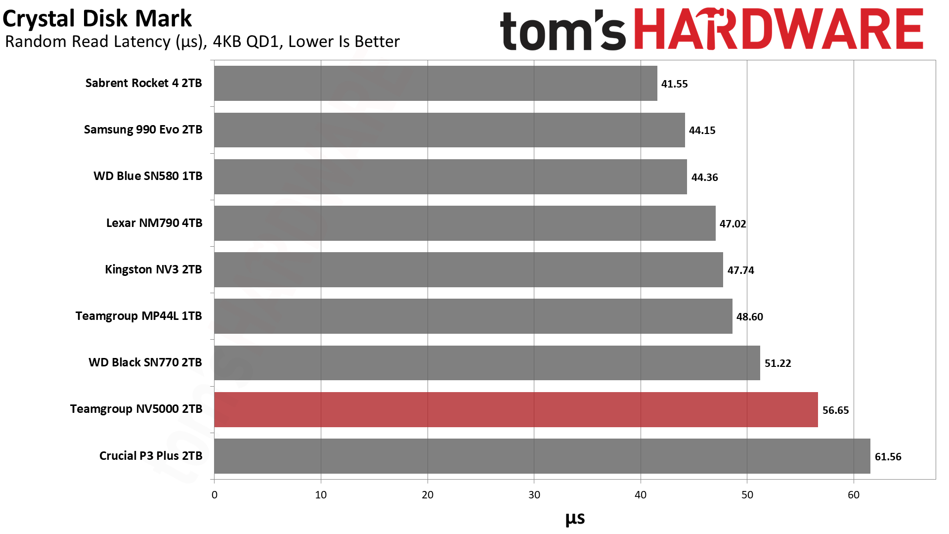 TeamGroup NV5000 2TB SSD