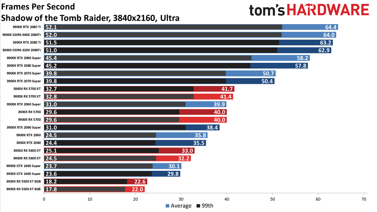 Ryzen 9 3900X vs. Core i9-9900K performance charts