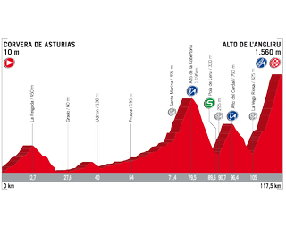 Vuelta a Espana 2017 stage 20 profile