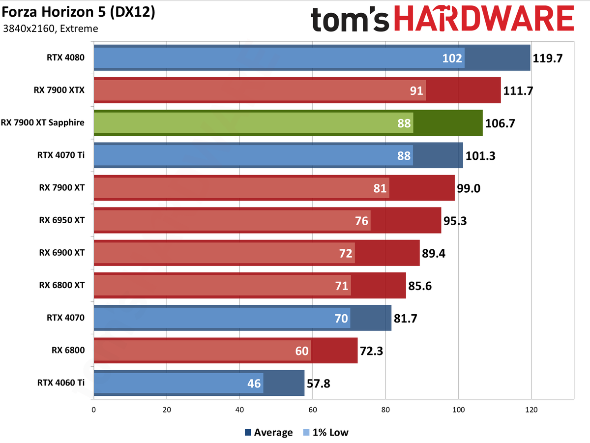 Sapphire RX 7900 XT Pulse benchmarking charts