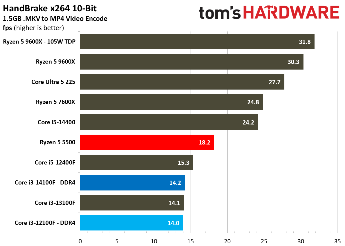 $100 CPU Shootout - Encoding Benchmarks