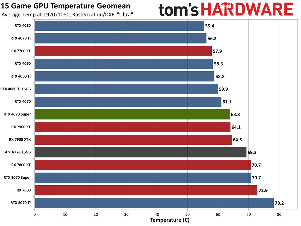 Nvidia GeForce RTX 4070 Super Founders Edition performance charts