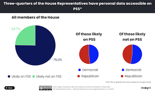 A graph showing that 75% of US Congress have had their data exposed online