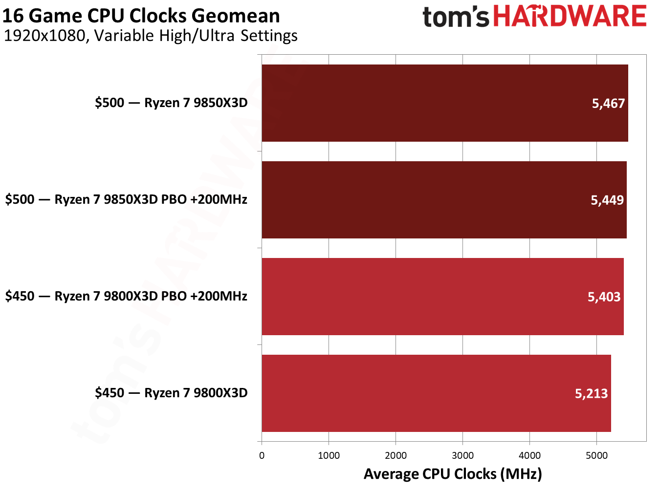 Gaming performance for the Ryzen 7 9850X3D. 