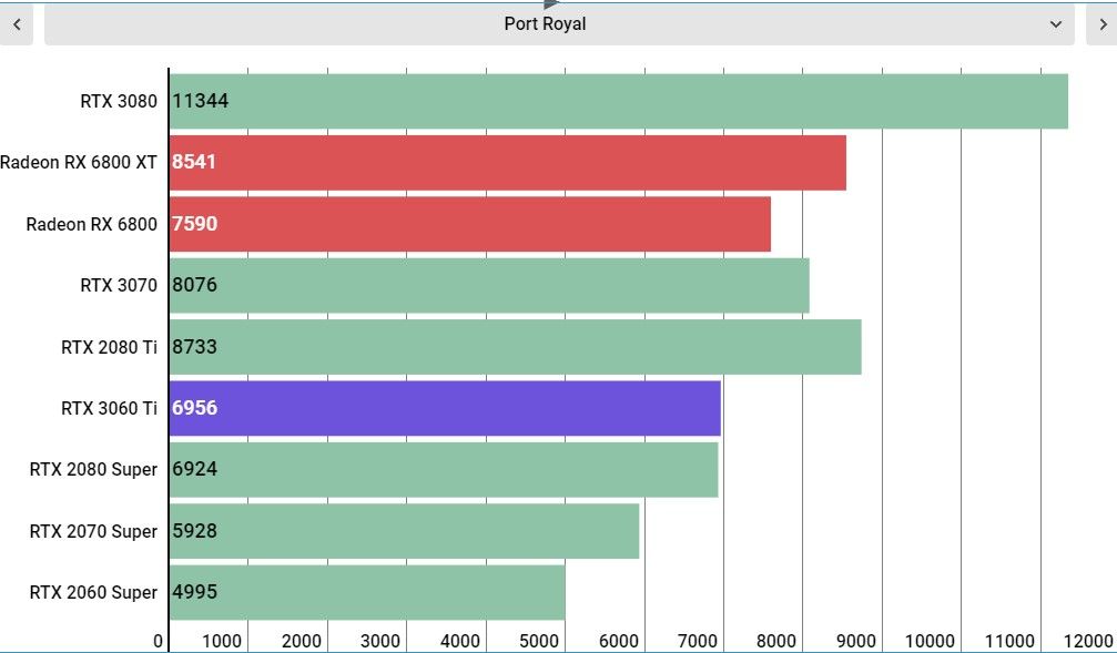 RTX 3060 Ti performance