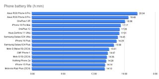 best phone battery life chart updated november 19 2024 to include the asus rog phone 9 pro