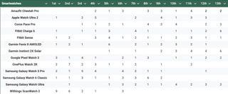 A table tallying the votes for 13 smartwatches (in alphabetical order), ranked from 1st through 13th.