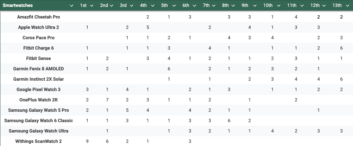 A table tallying the votes for 13 smartwatches (in alphabetical order), ranked from 1st through 13th.